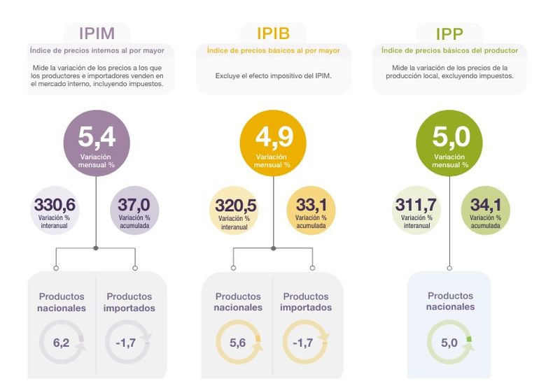 Los números de la inflación mayorista durante marzo.