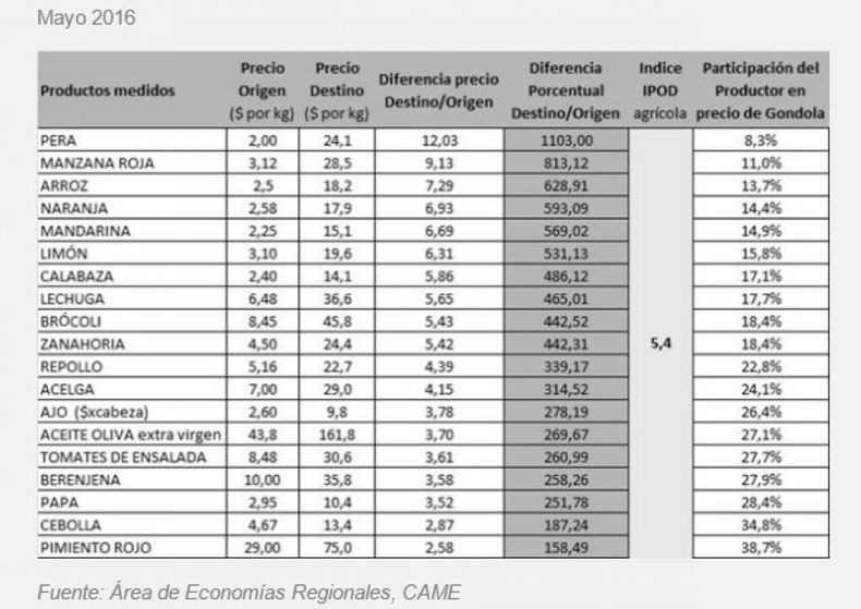 Sigue siendo amplia la diferencia entre precios de góndola y lo recibido por el agricultor