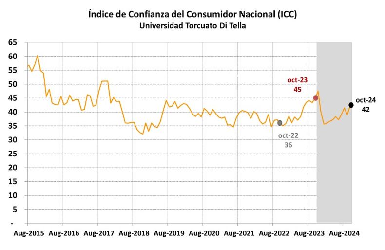 La curva de la confianza entre los consumidores argentinos.&nbsp;