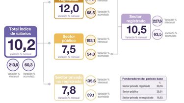 Las estadísticas del INDEC sobre los salarios de los argentinos.