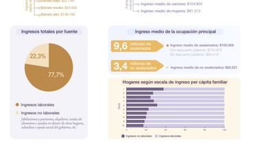 Un 60% de los ocupados tiene salarios de solo $90.000