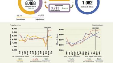 La balanza comercial logró encadenar superávits pero tuvo un retroceso interanual