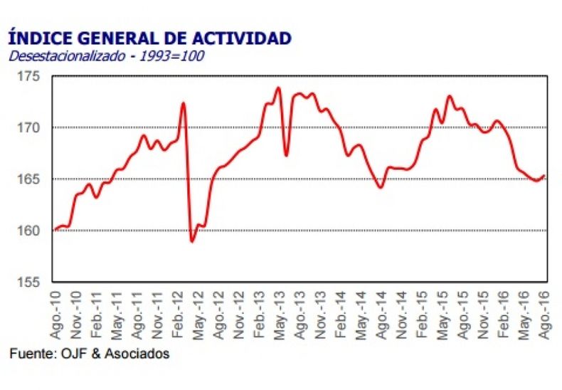 Consultora privada midió una merma de la economía equivalente a 2,4% en agosto
