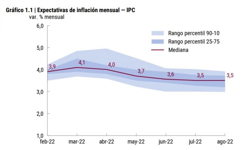 Remarcan que la inflación quedó a un paso de 4 por ciento en febrero