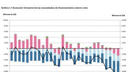 La deuda externa argentina subió más de 28% en 2017