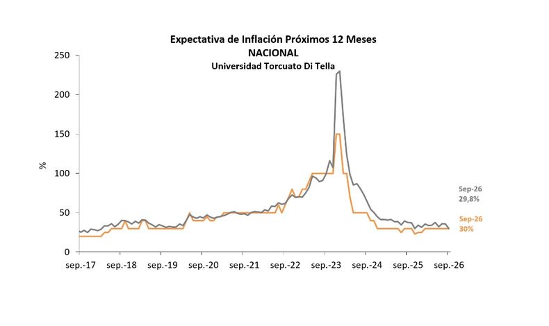 Los resultados del relevamiento privado.