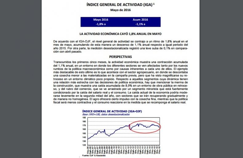 Informe privado revela que la actividad económica cayó 1,8% en mayo