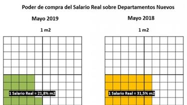 Un salario promedio alcanza para comprar el 22% de un metro cuadrado en CABA