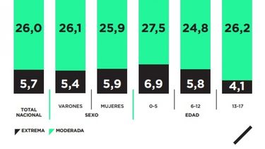 UNICEF remarca que un 30% de los niños argentinos vive en la pobreza