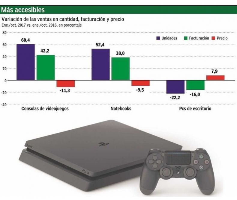 Creció más de 50% la venta de notebooks y consolas