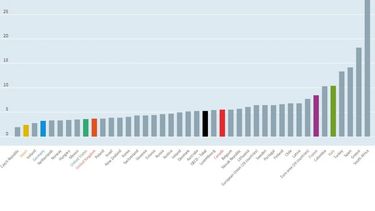 El desempleo en las potencias mundiales se mantiene cerca de 5%