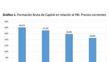 La baja inversión complica el crecimiento y apuntala la inflación