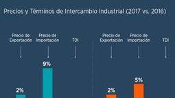 Sostienen que la devaluación no mejorará la competitividad de las PYMES