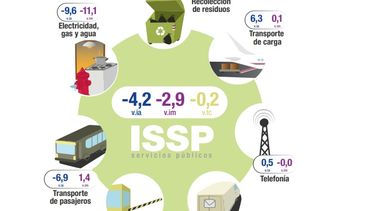El ISSP del INDEC.