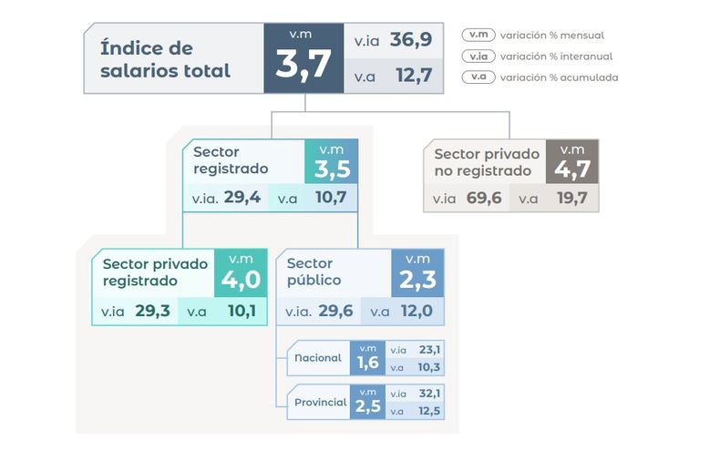 El registro publicado por el INDEC.