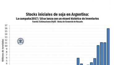 Argentina terminará el 2017 con reservas récord de soja