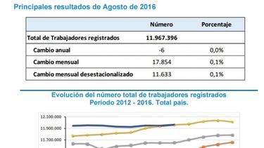 La economía argentina perdió 52 mil puestos de trabajo del sector privado en 2016