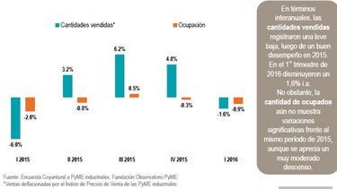La caída del consumo es el principal problema de las PYMES industriales