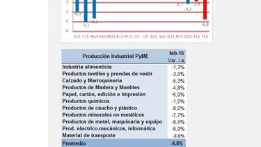 La actividad de las PYMES industriales se redujo en febrero