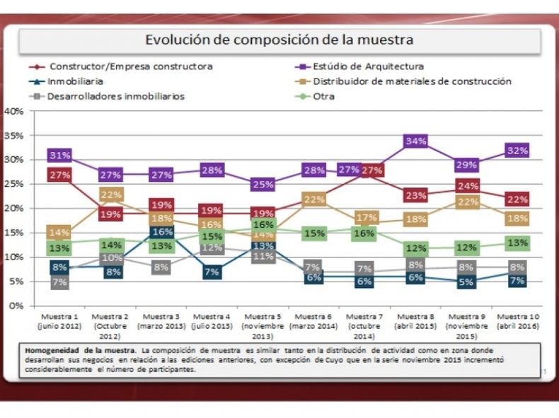 Efecto segundo semestre: cambian las expectativas en el sector de la construcción