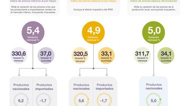 Los números de la inflación mayorista durante marzo.