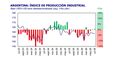 La evolución de la actividad productiva.