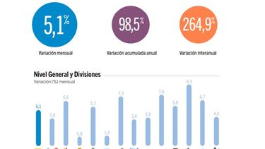 Los datos oficiales de la inflación porteña.