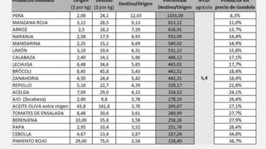 Sigue siendo amplia la diferencia entre precios de góndola y lo recibido por el agricultor