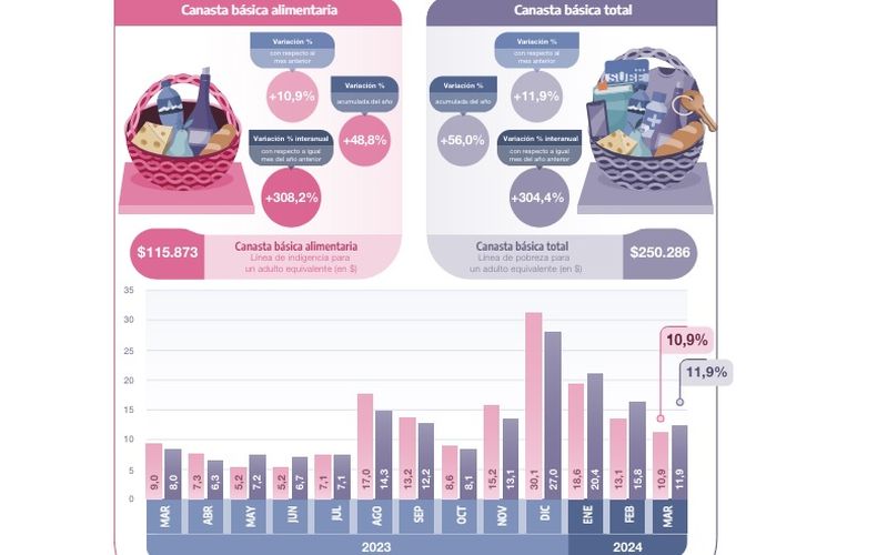 Los ingresos necesarios para no caer en la pobreza o la indigencia.
