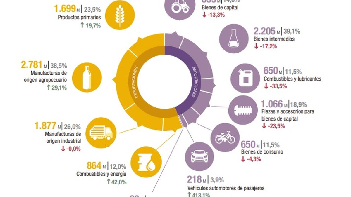 El superávit comercial superó los 1.500 millones de dólares en julio