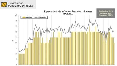 Ahora los argentinos creen que eventualmente la inflación bajará