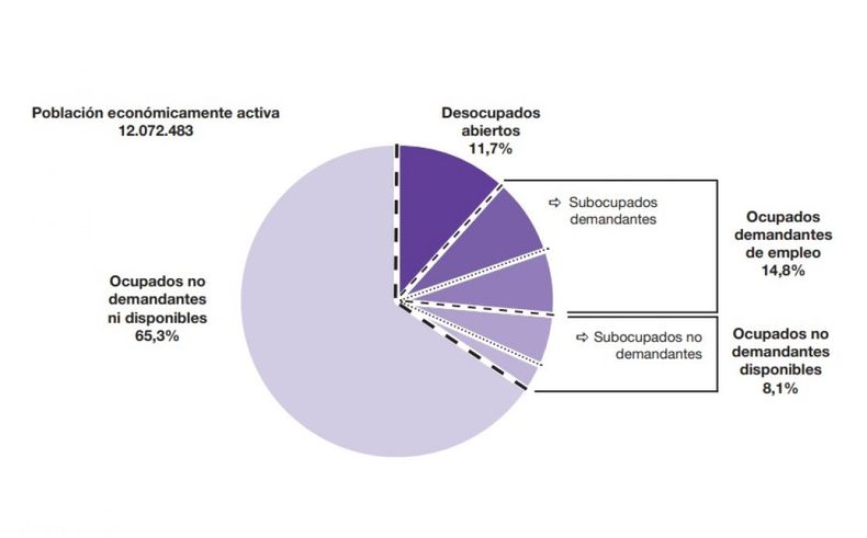 La desocupación quedó cerca del 11% en el tercer trimestre