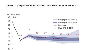 La curva de la inflación según las mediciones del BCRA.
