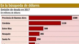 Las provincias emitieron deuda este año por unos 4336 millones de dólares