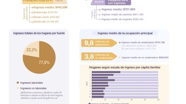 Los resultados de la medición del INDEC.